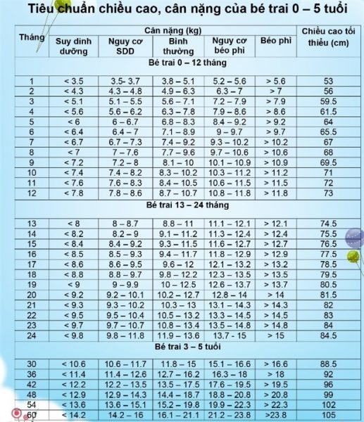 Bảng theo dõi sự phát triển về cân nặng chiều cao của bé trai