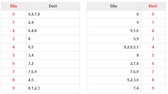 Ket qua thong ke dau duoi XSMB 15 08 - XSMB 15/08 - Kết quả xổ số Miền Bắc hôm nay ngày 15/08/2018